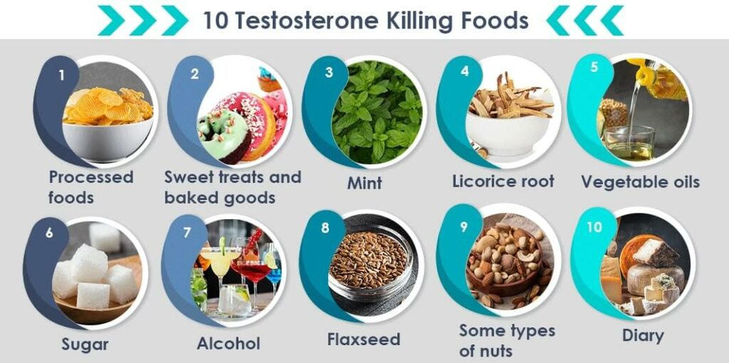 Bad Food will affect the level of the testosterone