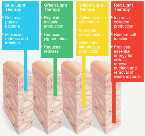 Light Therapy - Colours
