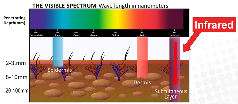 Wavelength of the LED therapy light